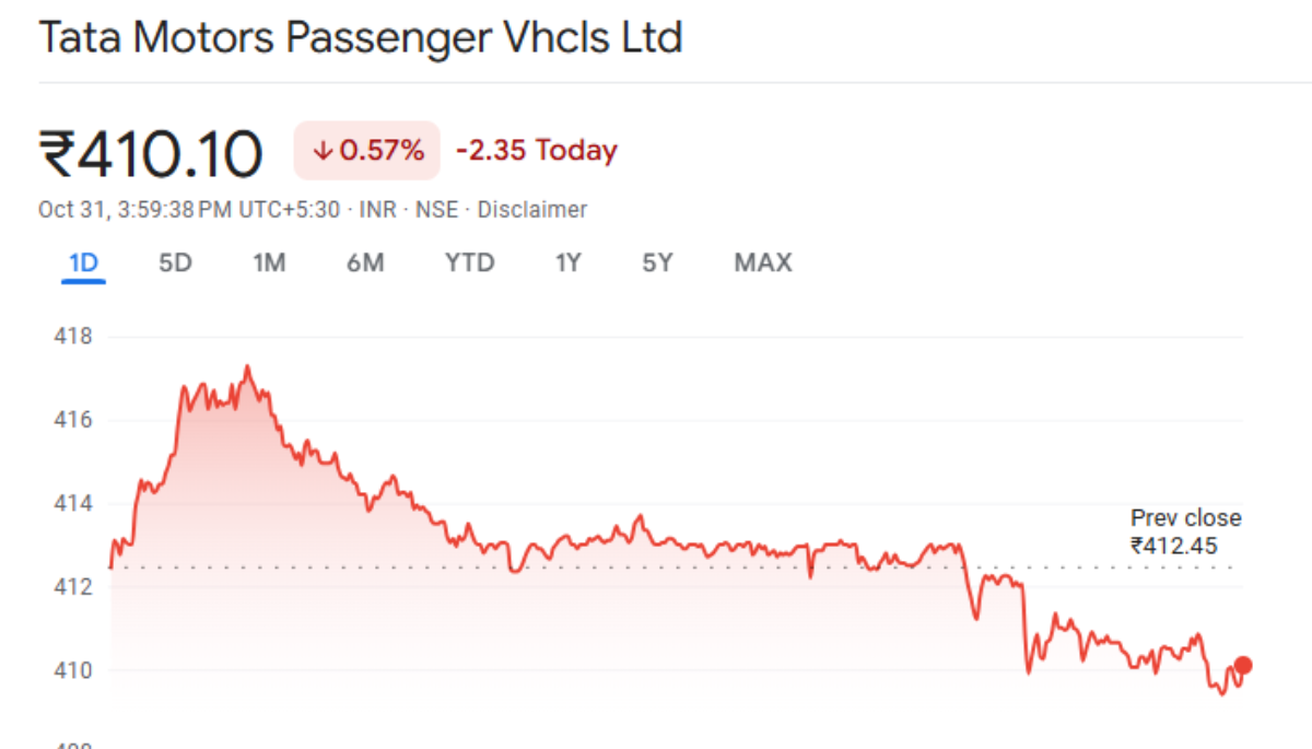 Tata Motors PV Stock Falls 0.57%