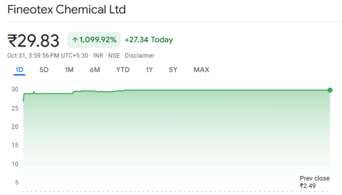 Fineotex Chemical Stock Gain Today 1100%