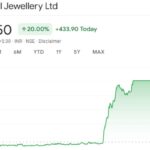 Thangamayil Jewellery Gold Stock Blasts Off