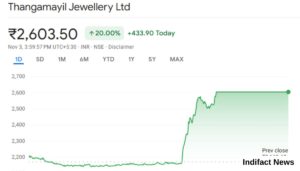 Thangamayil Jewellery Gold Stock Blasts Off