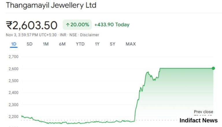 Thangamayil Jewellery Gold Stock Blasts Off