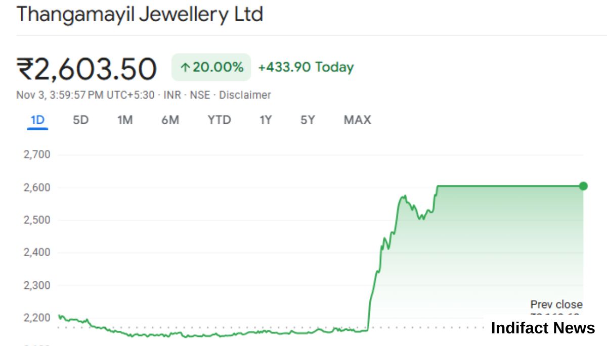 Gold Stock Blasts Off: Thangamayil Jewellery Soars ₹433.90 (+20%) on Record Profit Turnaround